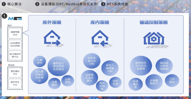 BDC管理系統(tǒng)（車(chē)身分配中心）